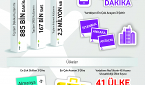 Vodafone Sömestr Red Kullanım İnfografik