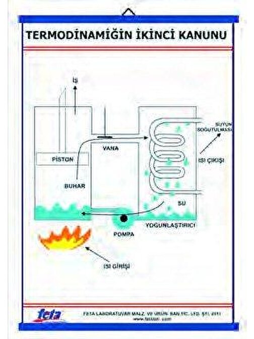 Edulab Termodinamiğin 2. Kanunu Levhası (70X100 Cm)